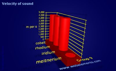 Image showing periodicity of velocity of sound for group 9 chemical elements.