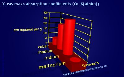 Image showing periodicity of x-ray mass absorption coefficients (Co-Kα) for group 9 chemical elements.