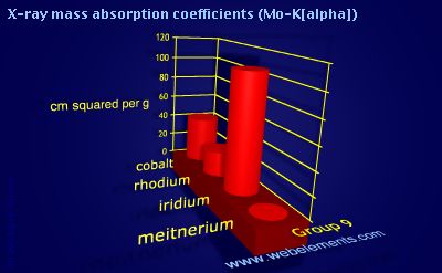 Image showing periodicity of x-ray mass absorption coefficients (Mo-Kα) for group 9 chemical elements.