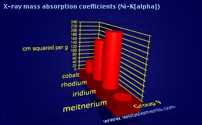 Image showing periodicity of x-ray mass absorption coefficients (Ni-Kα) for group 9 chemical elements.