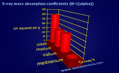 Image showing periodicity of x-ray mass absorption coefficients (W-Lα) for group 9 chemical elements.