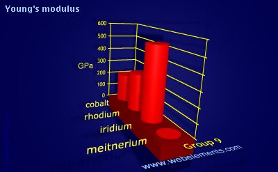 Image showing periodicity of young's modulus for group 9 chemical elements.