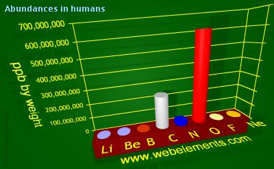 Image showing periodicity of abundances in humans (by weight) for 2s and 2p chemical elements.