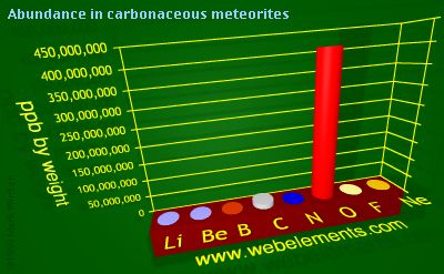 Image showing periodicity of abundance in carbonaceous meteorites (by weight) for 2s and 2p chemical elements.