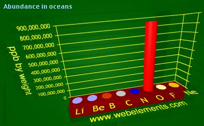 Image showing periodicity of abundance in oceans (by weight) for 2s and 2p chemical elements.