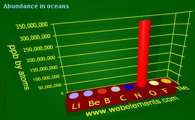 Image showing periodicity of abundance in oceans (by atoms) for 2s and 2p chemical elements.