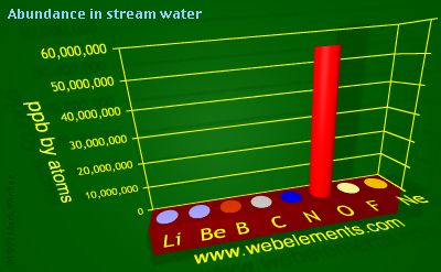 Image showing periodicity of abundance in stream water (by atoms) for 2s and 2p chemical elements.