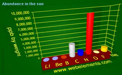 Image showing periodicity of abundance in the sun (by weight) for 2s and 2p chemical elements.