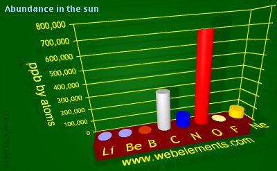 Image showing periodicity of abundance in the sun (by atoms) for 2s and 2p chemical elements.