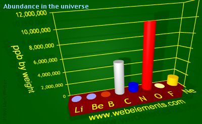 Image showing periodicity of abundance in the universe (by weight) for 2s and 2p chemical elements.