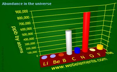 Image showing periodicity of abundance in the universe (by atoms) for 2s and 2p chemical elements.