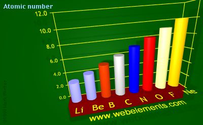 Image showing periodicity of atomic number for 2s and 2p chemical elements.