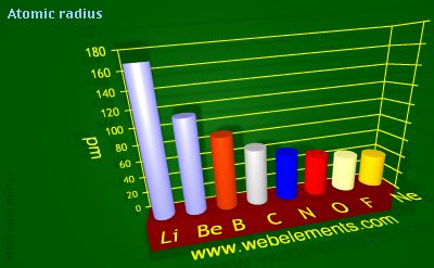 Image showing periodicity of atomic radii (Clementi) for 2s and 2p chemical elements.