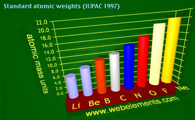 Image showing periodicity of standard atomic weights for 2s and 2p chemical elements.