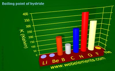 Image showing periodicity of boiling point of hydride for 2s and 2p chemical elements.