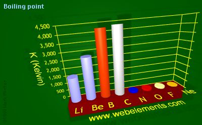 Image showing periodicity of boiling point for 2s and 2p chemical elements.