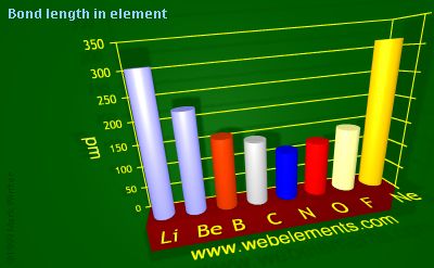 Image showing periodicity of bond length in element for 2s and 2p chemical elements.