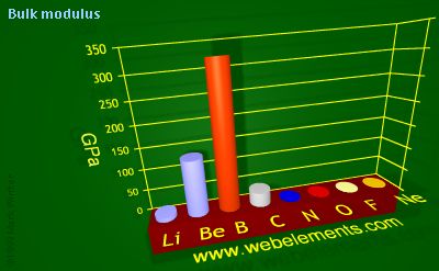 Image showing periodicity of bulk modulus for 2s and 2p chemical elements.