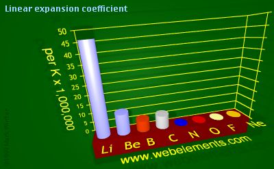 Image showing periodicity of linear expansion coefficient for 2s and 2p chemical elements.