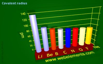 Image showing periodicity of covalent radius for 2s and 2p chemical elements.