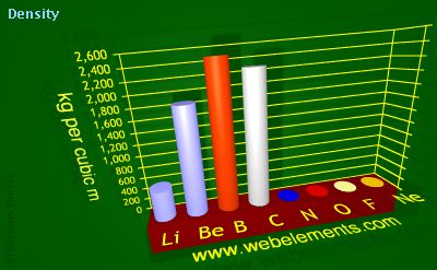 Image showing periodicity of density of solid for 2s and 2p chemical elements.