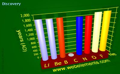 Image showing periodicity of discovery for 2s and 2p chemical elements.