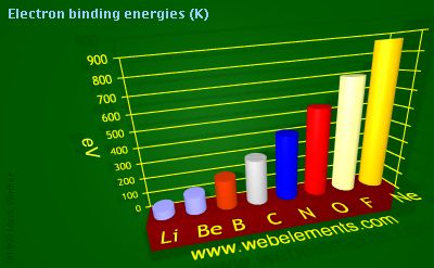 Image showing periodicity of electron binding energies (K) for 2s and 2p chemical elements.