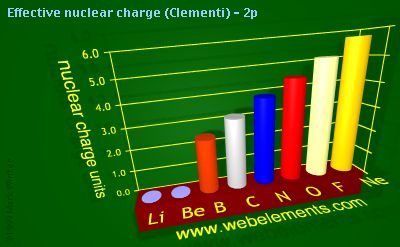 Image showing periodicity of effective nuclear charge (Clementi) - 2p for 2s and 2p chemical elements.