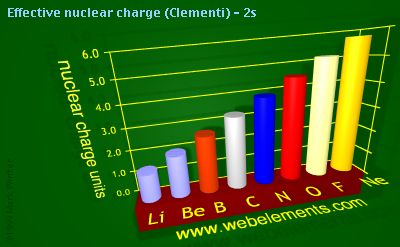 Image showing periodicity of effective nuclear charge (Clementi) - 2s for 2s and 2p chemical elements.