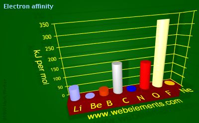 Image showing periodicity of electron affinity for 2s and 2p chemical elements.