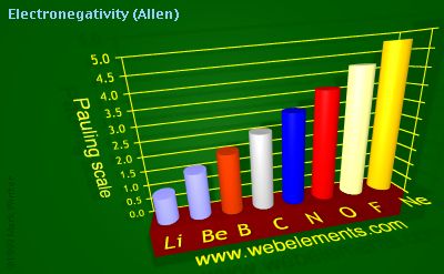 Image showing periodicity of electronegativity (Allen) for 2s and 2p chemical elements.