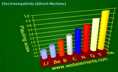 Image showing periodicity of electronegativity (Allred-Rochow) for 2s and 2p chemical elements.