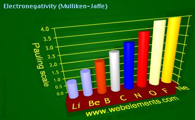 Image showing periodicity of electronegativity (Mulliken-Jaffe) for 2s and 2p chemical elements.