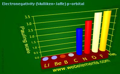 Image showing periodicity of electronegativity (Mulliken-Jaffe) p-orbital for 2s and 2p chemical elements.