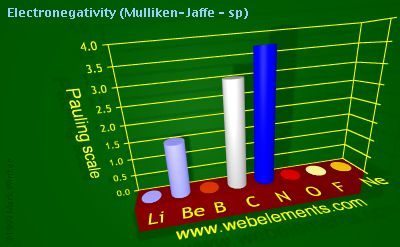 Image showing periodicity of electronegativity (Mulliken-Jaffe - sp) for 2s and 2p chemical elements.