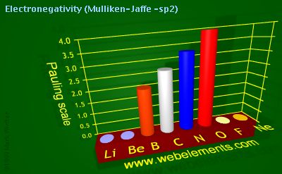 Image showing periodicity of electronegativity (Mulliken-Jaffe - sp<sup>2</sup>) for 2s and 2p chemical elements.