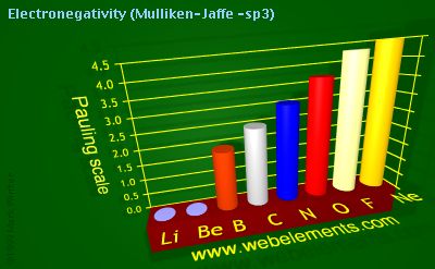 Image showing periodicity of electronegativity (Mulliken-Jaffe - sp<sup>3</sup>) for 2s and 2p chemical elements.