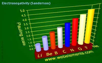 Image showing periodicity of electronegativity (Sanderson) for 2s and 2p chemical elements.