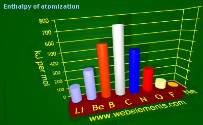 Image showing periodicity of enthalpy of atomization for 2s and 2p chemical elements.