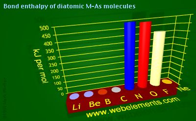 Image showing periodicity of bond enthalpy of diatomic M-As molecules for 2s and 2p chemical elements.