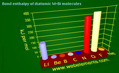 Image showing periodicity of bond enthalpy of diatomic M-Bi molecules for 2s and 2p chemical elements.