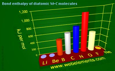 Image showing periodicity of bond enthalpy of diatomic M-C molecules for 2s and 2p chemical elements.