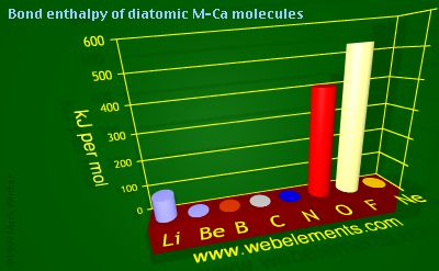 Image showing periodicity of bond enthalpy of diatomic M-Ca molecules for 2s and 2p chemical elements.