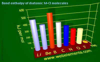 Image showing periodicity of bond enthalpy of diatomic M-Cl molecules for 2s and 2p chemical elements.