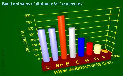 Image showing periodicity of bond enthalpy of diatomic M-F molecules for 2s and 2p chemical elements.