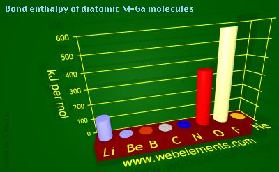 Image showing periodicity of bond enthalpy of diatomic M-Ga molecules for 2s and 2p chemical elements.