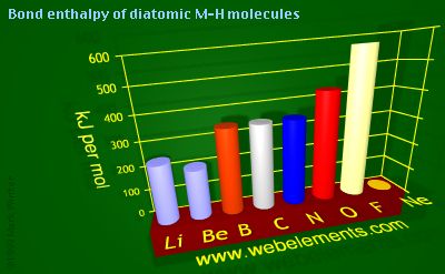 Image showing periodicity of bond enthalpy of diatomic M-H molecules for 2s and 2p chemical elements.