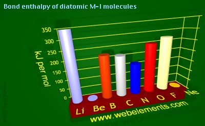 Image showing periodicity of bond enthalpy of diatomic M-I molecules for 2s and 2p chemical elements.