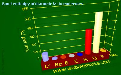 Image showing periodicity of bond enthalpy of diatomic M-In molecules for 2s and 2p chemical elements.