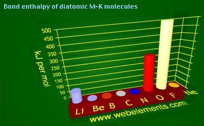 Image showing periodicity of bond enthalpy of diatomic M-K molecules for 2s and 2p chemical elements.